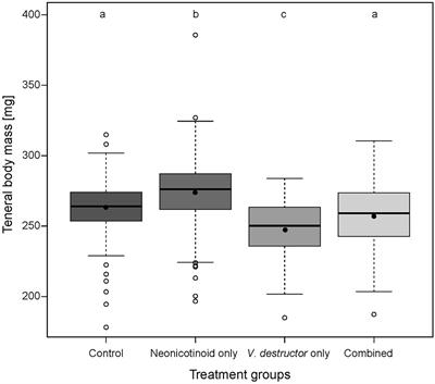 Synergistic and Antagonistic Interactions Between Varroa destructor Mites and Neonicotinoid Insecticides in Male Apis mellifera Honey Bees